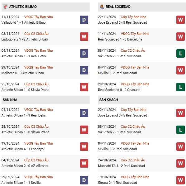 Phong độ Athletic Bilbao vs Real Sociedad: