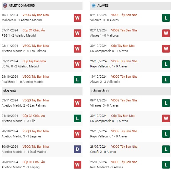 Phong độ Atletico Madrid vs Alaves