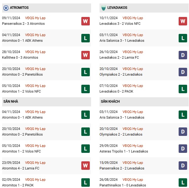 Phong độ Atromitos vs Levadiakos