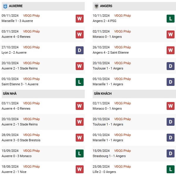 Phong độ Auxerre vs Angers