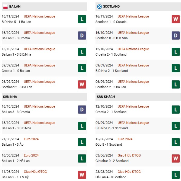 Phong độ Ba Lan vs Scotland