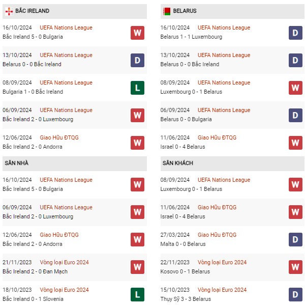 Phong độ Bắc Ireland vs Belarus