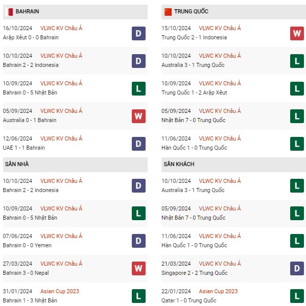 Phong độ Bahrain vs Trung Quốc