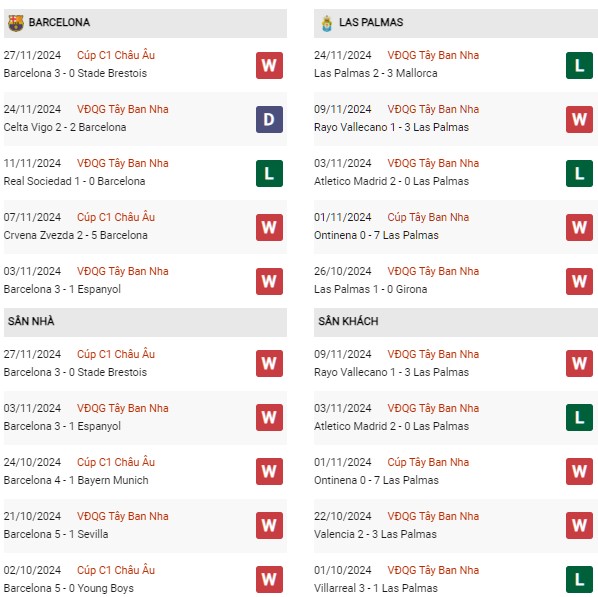 Phong độ Barcelona vs Las Palmas
