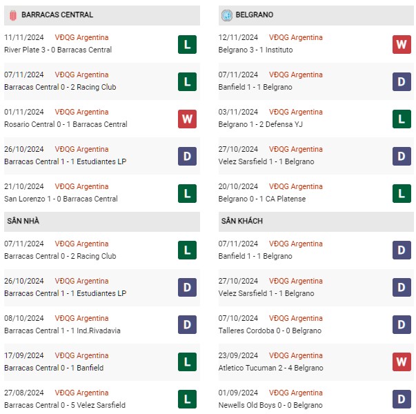 Phong độ Barracas Central vs Belgrano