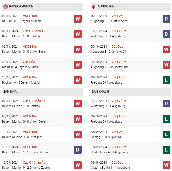Phong độ Bayern Munich vs Augsburg