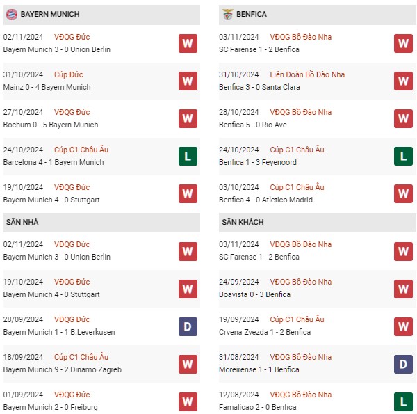 Phong độ Bayern Munich vs Benfica