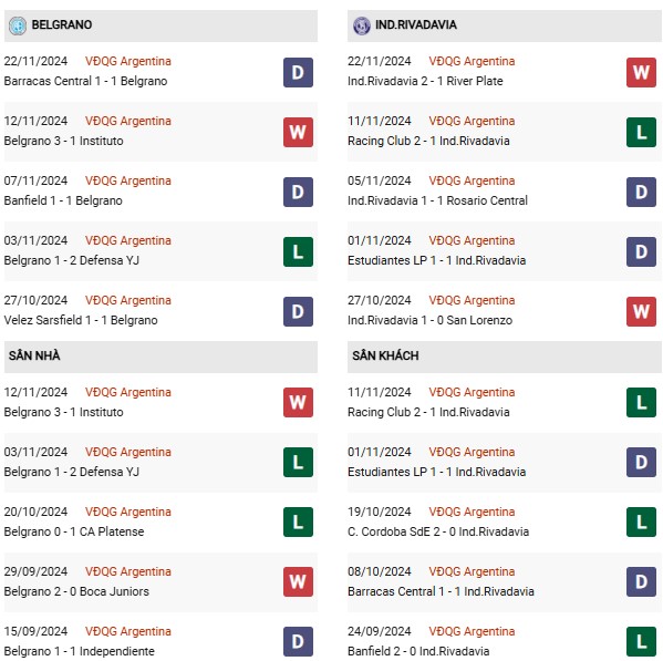 Phong độ Belgrano vs Ind Rivadavia