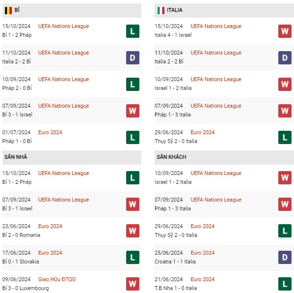 Phong độ Bỉ vs Ý