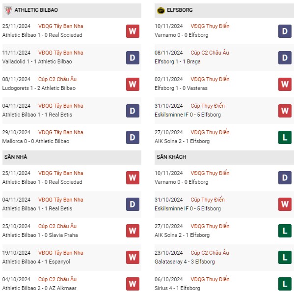 Phong độ Athletic Bilbao vs Elfsborg