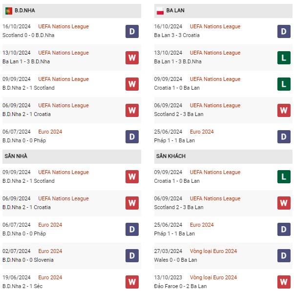 Phong độ Bồ Đào Nha vs Ba Lan