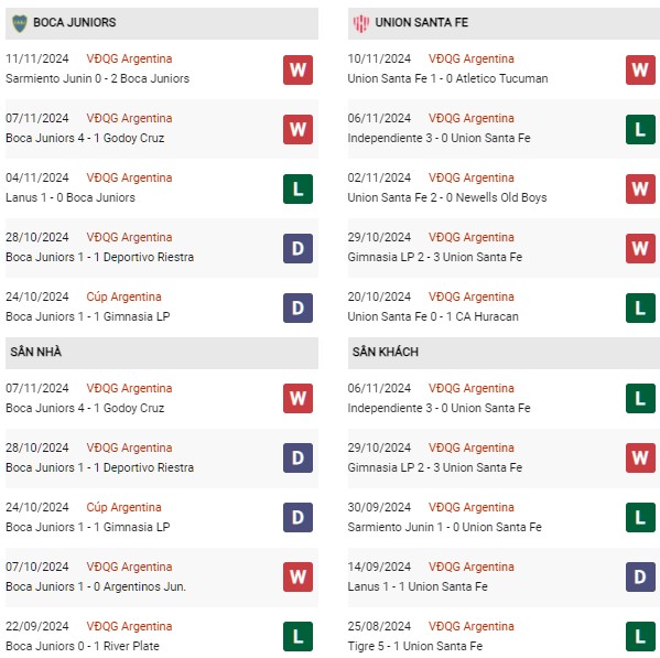 Phong độ Boca Juniors vs Union Santa Fe