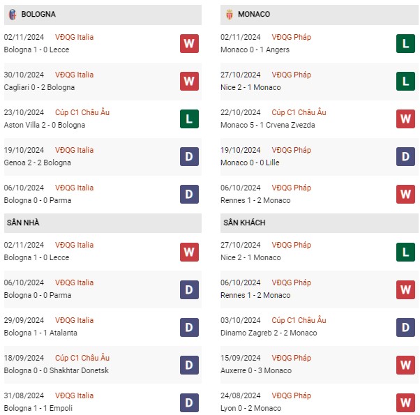 Phong độ Bologna vs Monaco