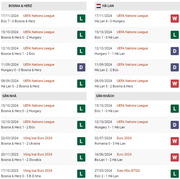 Phong độ Bosnia & Herzegovina vs Hà Lan
