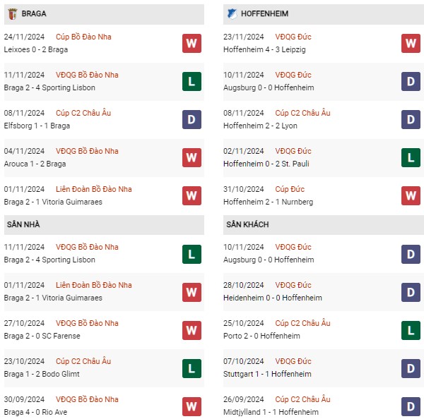 Phong độ Braga vs Hoffenheim