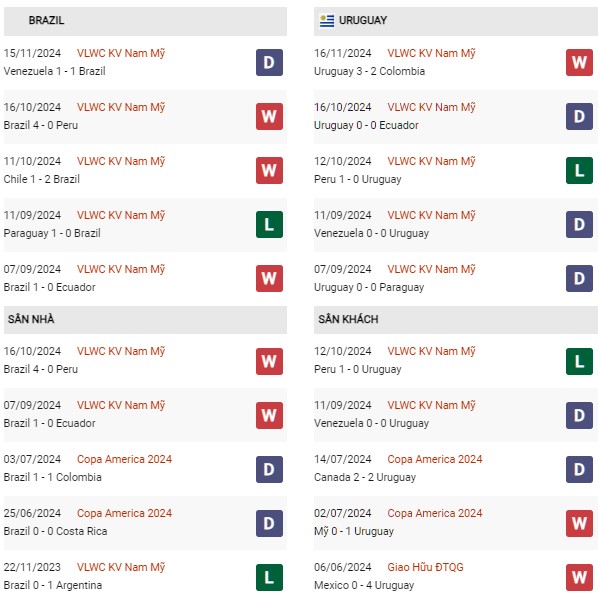 Phong độ Brazil vs Uruguay