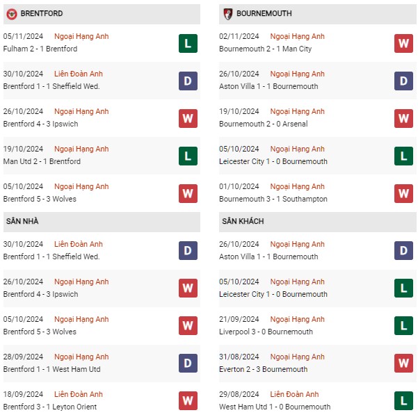 Phong độ Brentford vs Bournemouth