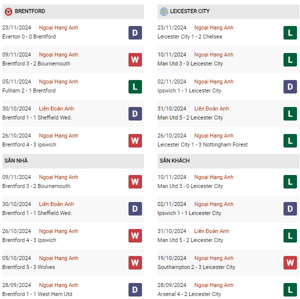 Phong độ Brentford vs Leicester