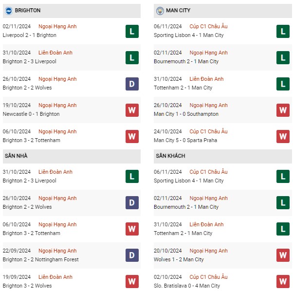 Phong độ Brighton vs Man City