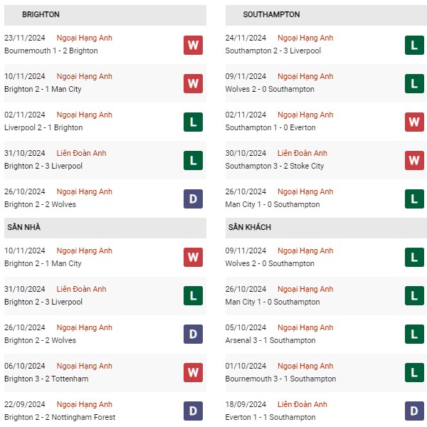 Phong độ Brighton vs Southampton