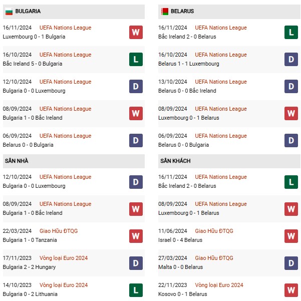 Phong độ Bulgaria vs Belarus