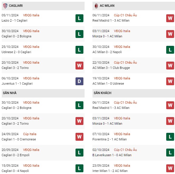 Phong độ Cagliari vs AC Milan