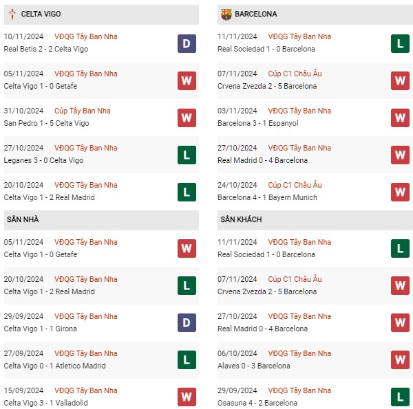 Phong độ Celta Vigo vs Barca