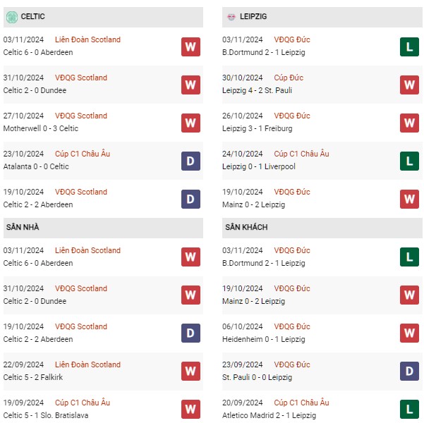 Phong độ Celtic vs Leipzig