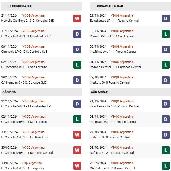 Phong độ Central Cordoba vs Rosario Central