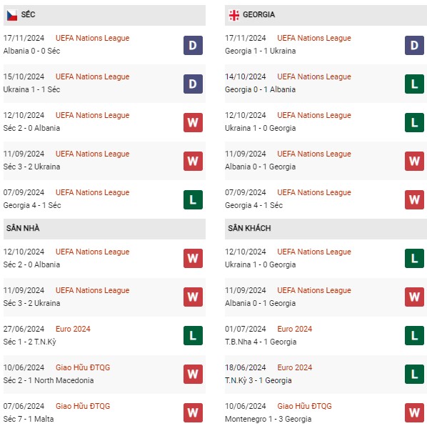 Phong độ CH Séc vs Georgia