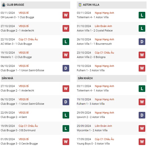 Phong độ Club Brugge vs Aston Villa