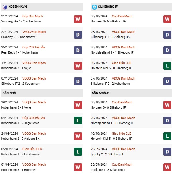 Phong độ Copenhagen vs Silkeborg