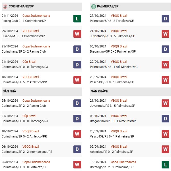 Phong độ Corinthians vs Palmeiras