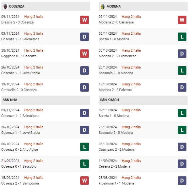 Phong độ Cosenza vs Modena