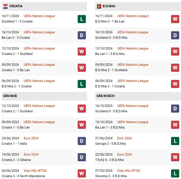 Phong độ Croatia vs Bồ Đào Nha