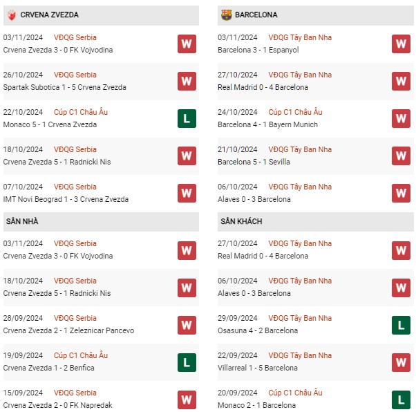 Phong độ Crvena Zvezda vs Barcelona