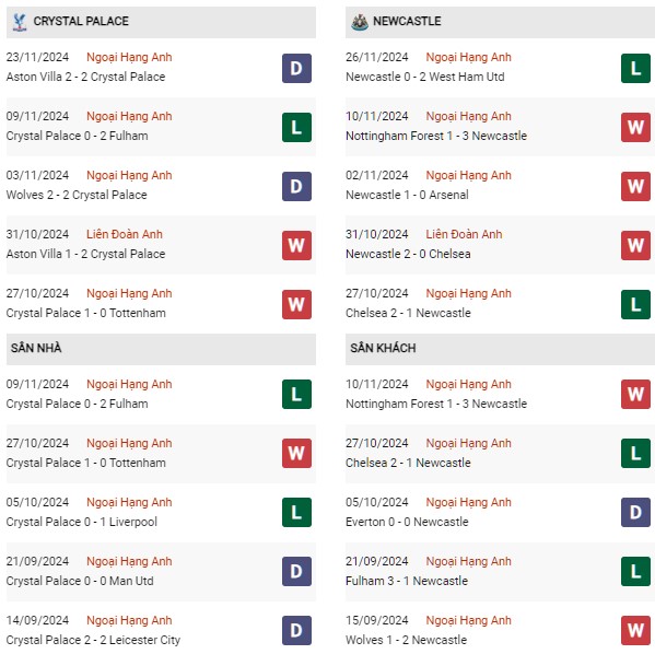 Phong độ Crystal Palace vs Newcastle\