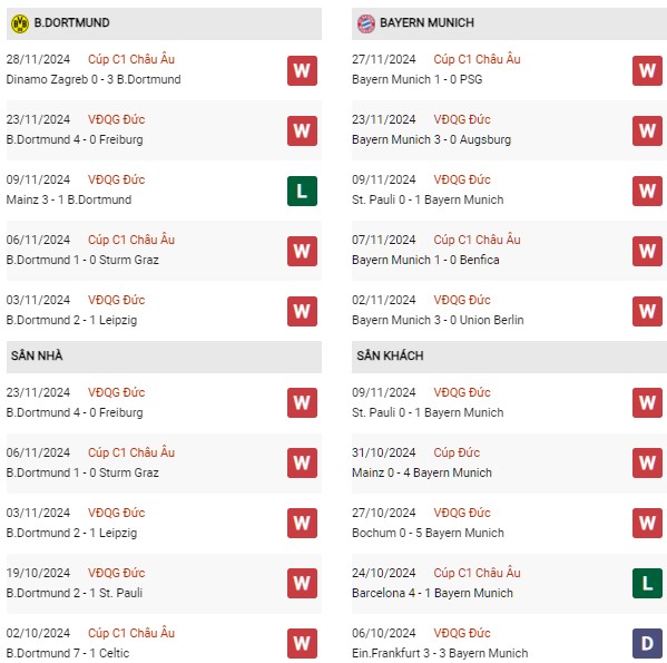 Phong độ Dortmund vs Bayern Munich