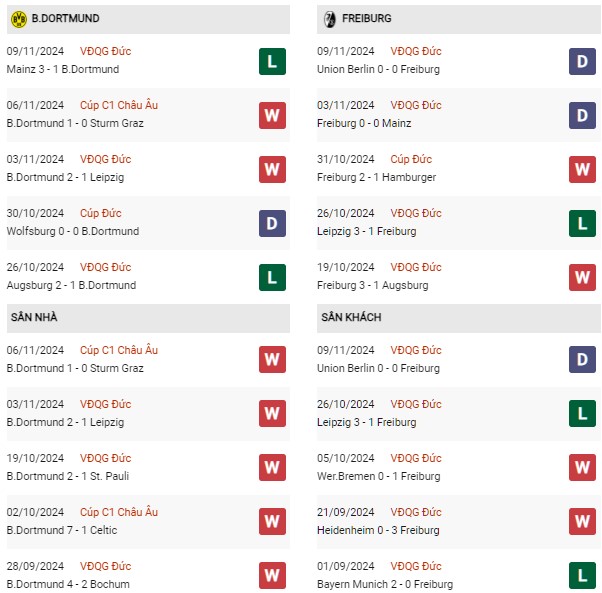 Phong độ Dortmund vs Freiburg