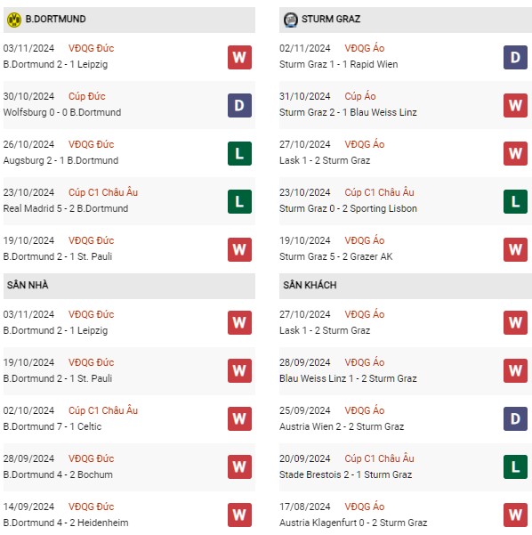 Phong độ Borussia Dortmund vs Sturm Graz