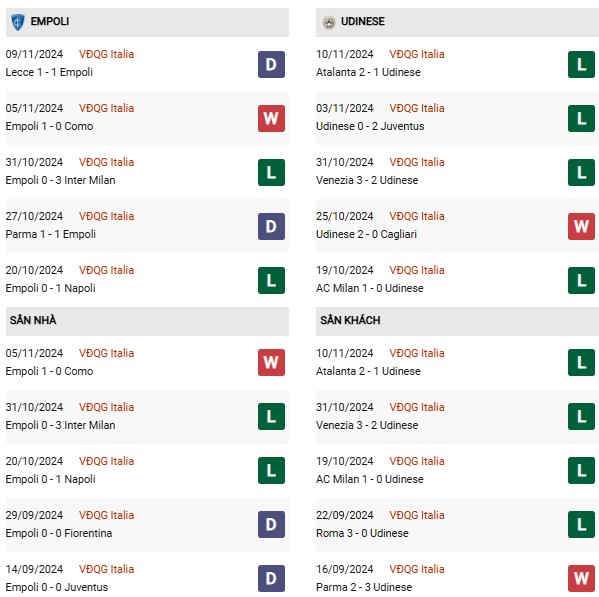 Phong độ Empoli vs Udinese