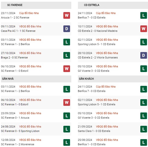 Phong độ Farense vs CD Estrela