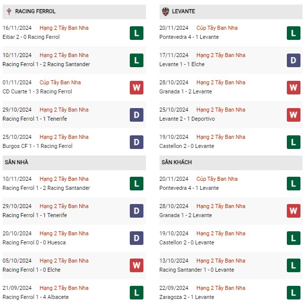 Phong độ Racing Club Ferrol vs Levante