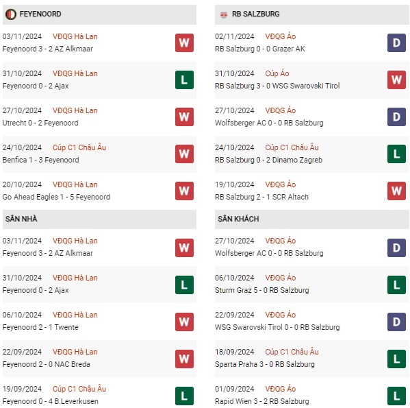 Phong độ Feyenoord vs Salzburg