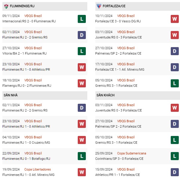 Phong độ Fluminense vs Fortaleza