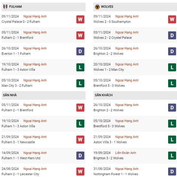 Phong độ Fulham vs Wolves