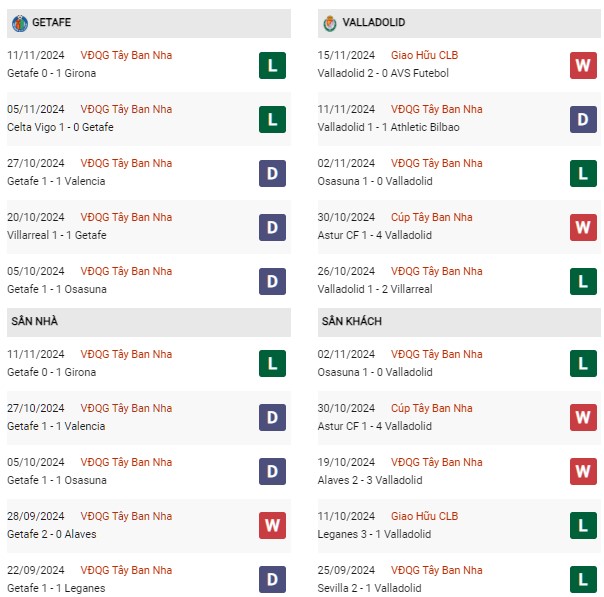 Phong độ Getafe vs Valladolid