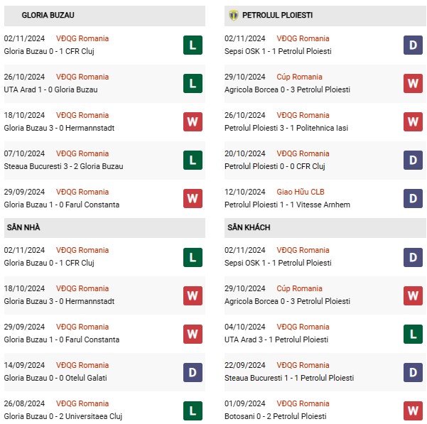 Phong độ Gloria Buzau vs Petrolul Ploiesti