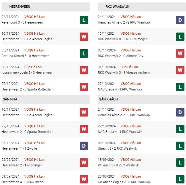 Phong độ Heerenveen vs Waalwijk