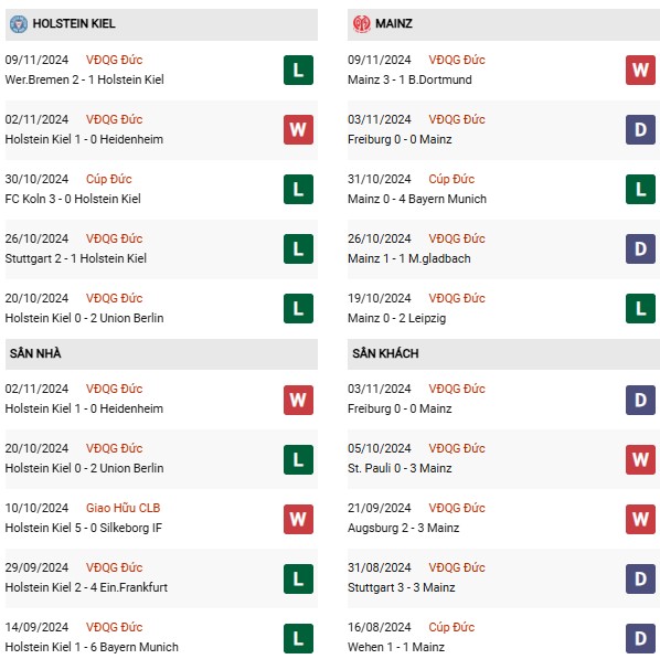 Phong độ Holstein Kiel vs Mainz